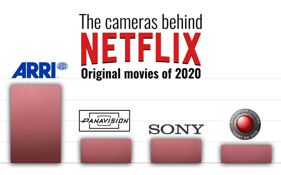 Top Netflix Cameras